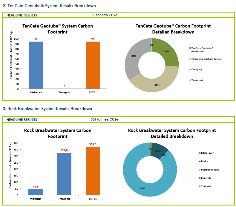 TenCate Geosynthetics Carbon Footprint Calculator  Dashboard Sustainability in numbers